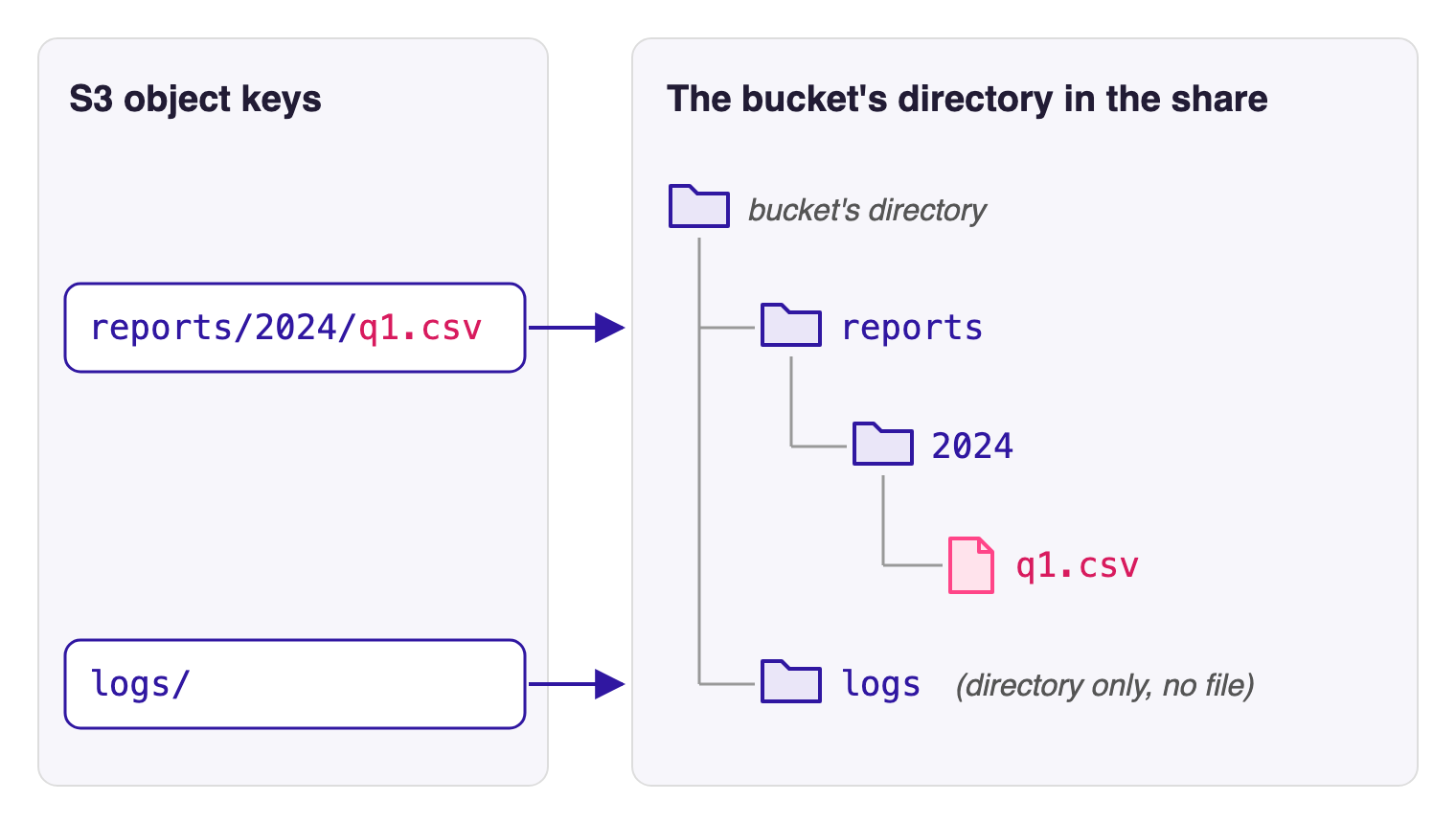 admin s3 key to path mapping image1