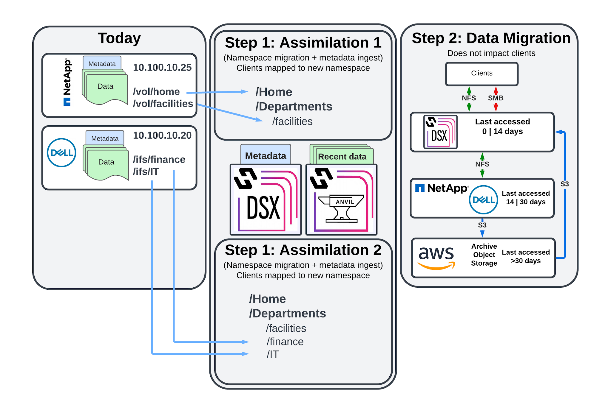 assim assimilation phases image1