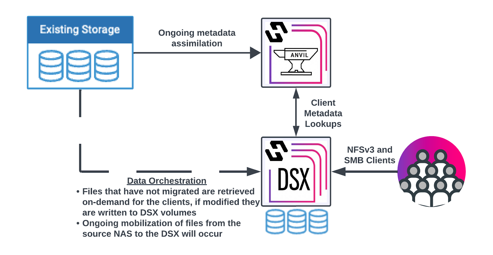 assim data orchestration image1