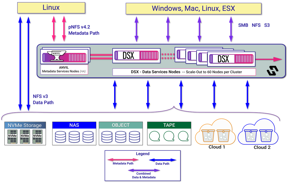 Client protocol data path