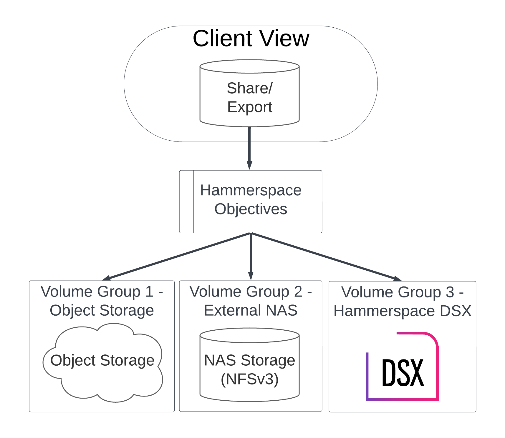 obj client data path architecture image1