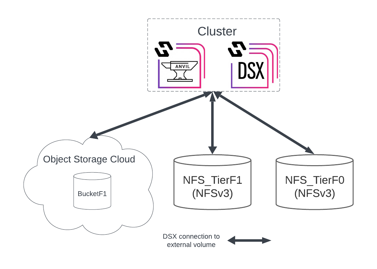 obj scenario 1 one site three tier nas image1