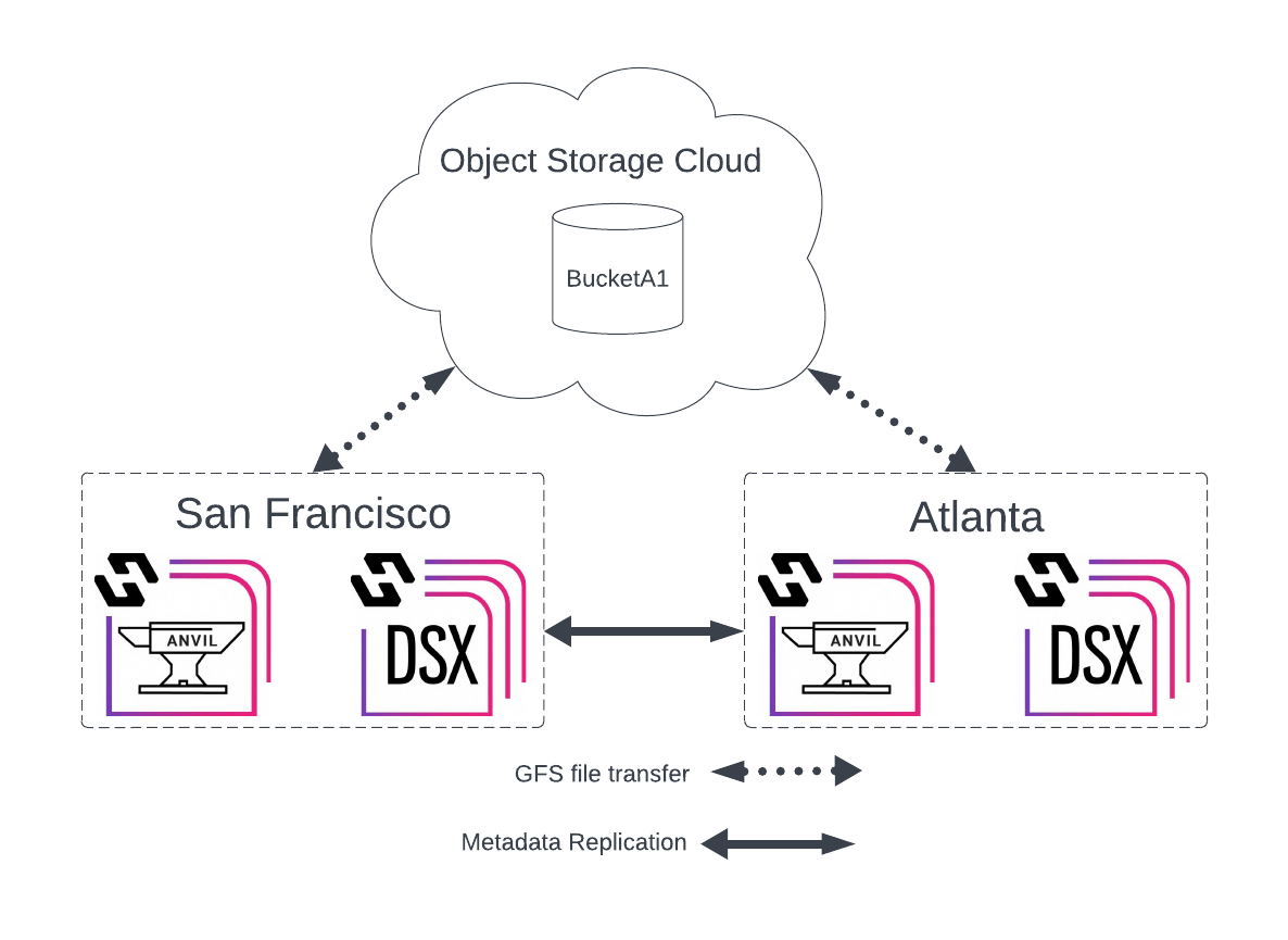 obj scenario 2 two sites global file shares image1