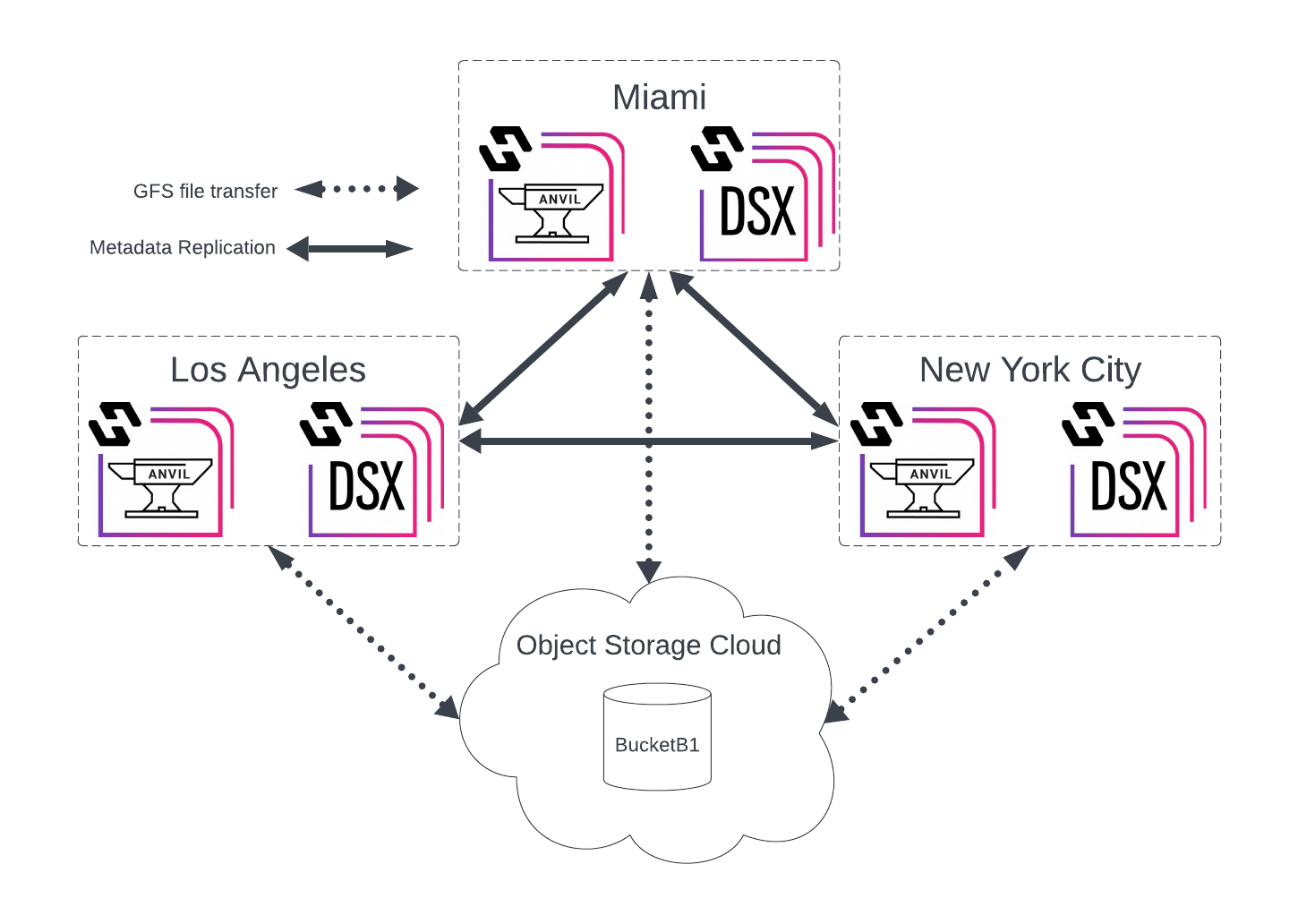 obj scenario 3 hub spoke multi site global file shares image1