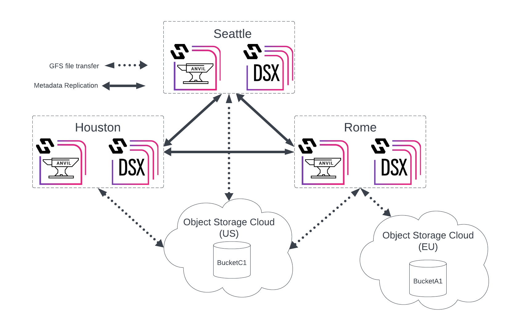 obj scenario 4 mesh multi site global file shares image1
