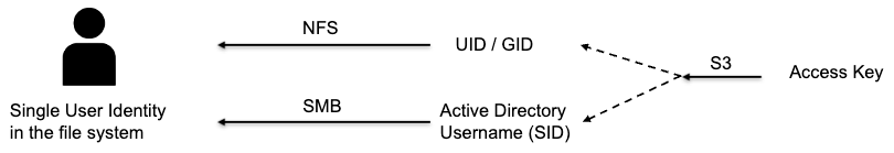 s3 multi protocol file access support image1