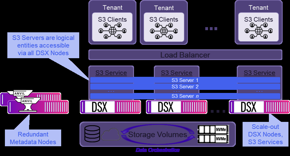 s3mt hammerspace multitenant s3 building blocks image1