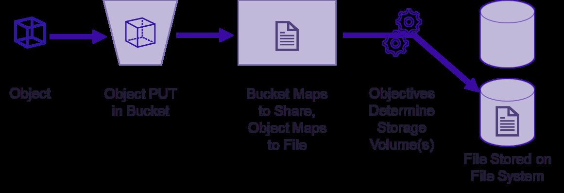 s3mt how hammerspace stores data image2