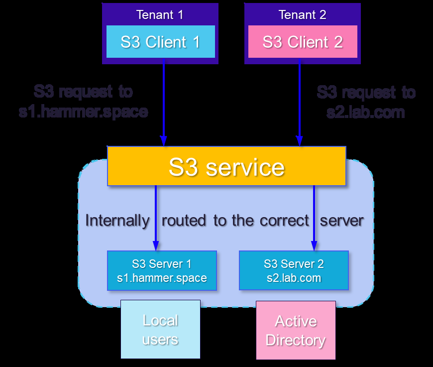 s3mt s3 client access image1