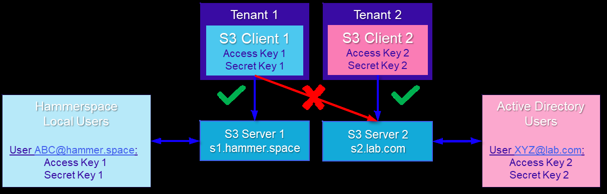 s3mt s3 client authentication image1