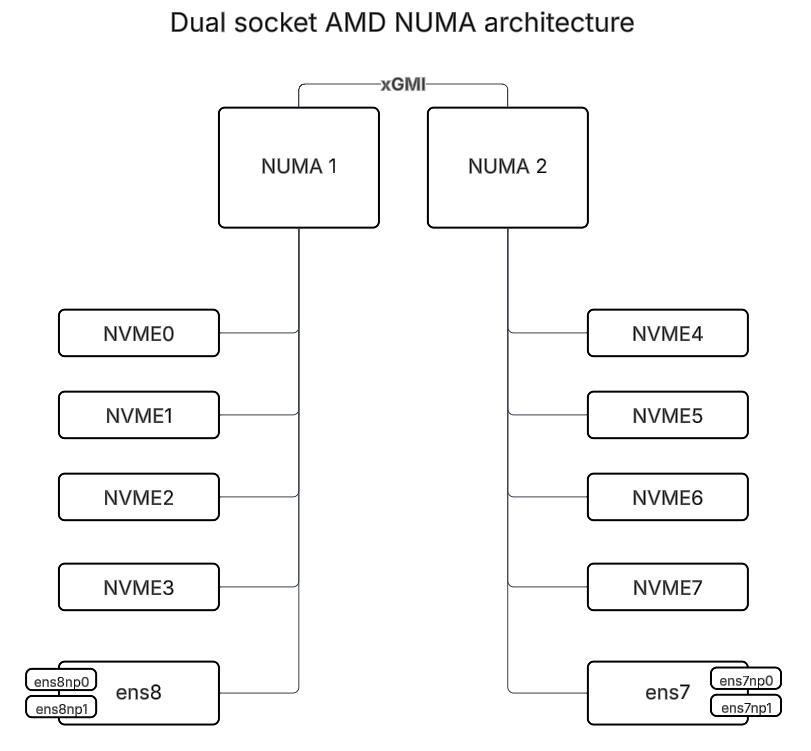 tier0 appendix 3 complex numa systems image1